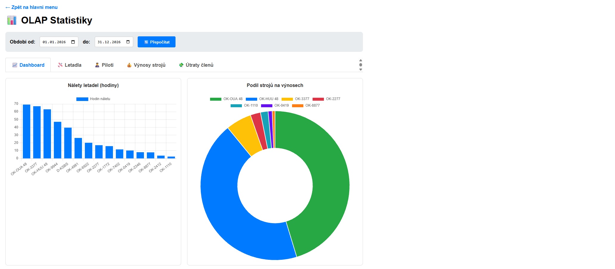 OLAP Statistiky vytížení flotily